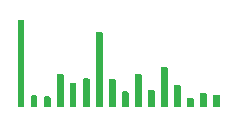 各省考古遗迹数量
