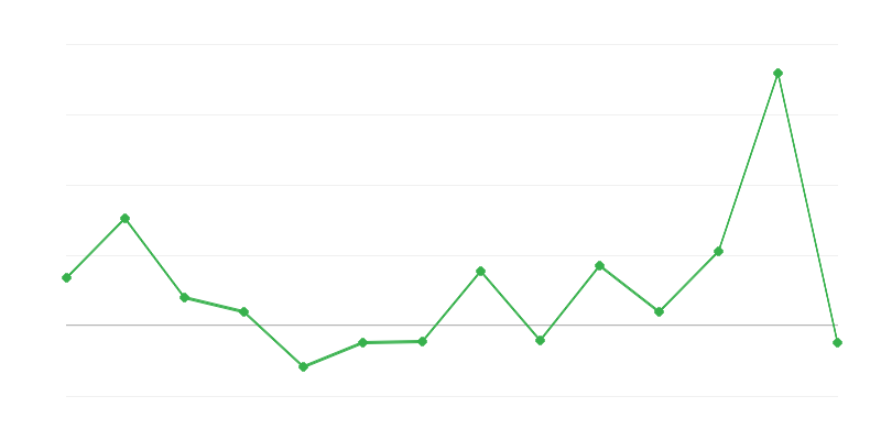 农业商品生产价格动态