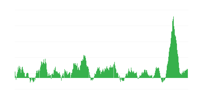 通货膨胀 – 食品和非酒精饮料