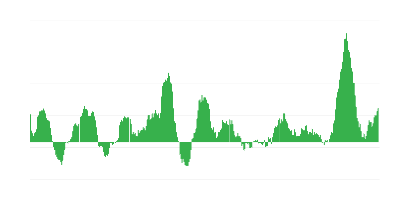 通货膨胀 – 食品和非酒精饮料