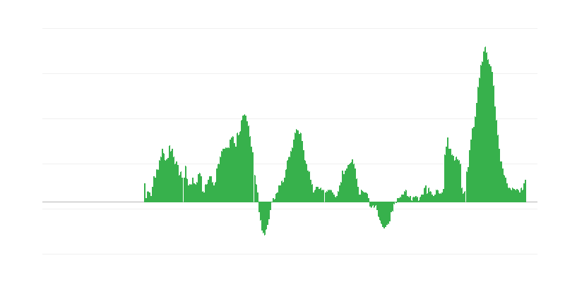 通货膨胀 – 食品和非酒精饮料