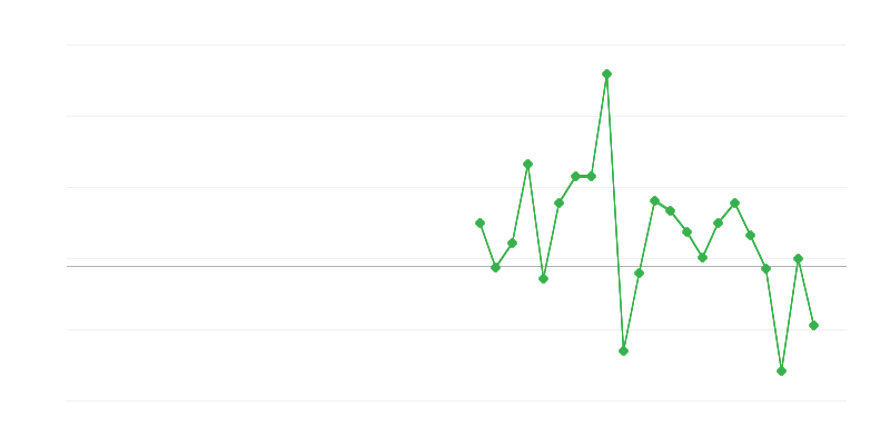 贸易和车辆修理中的就业