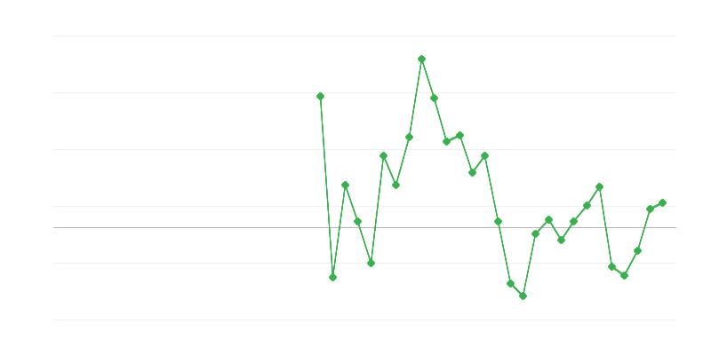 贸易和车辆修理中的就业