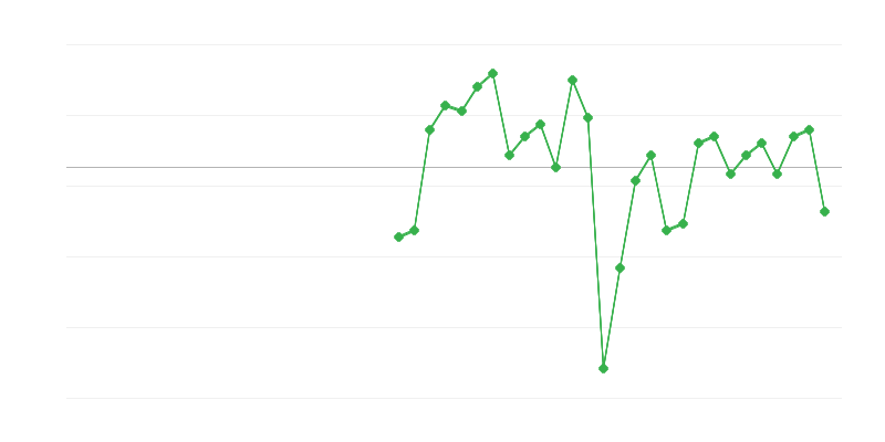 贸易和车辆修理中的就业