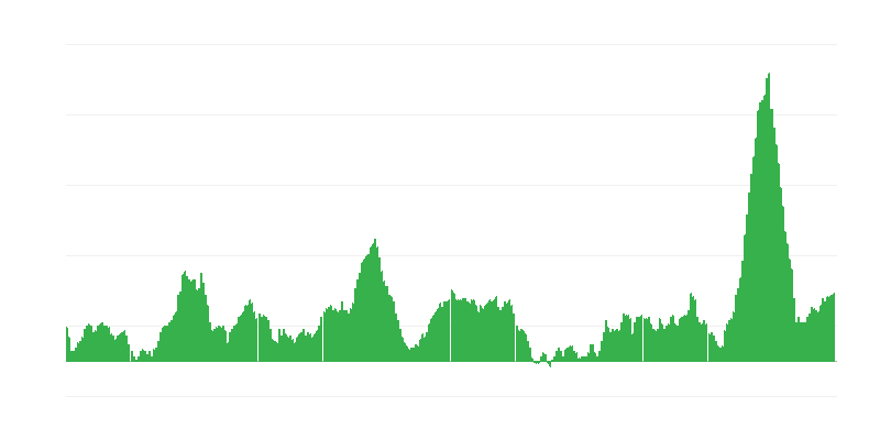 通货膨胀 – 食品