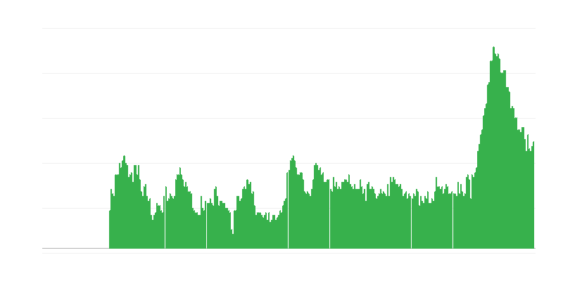 通货膨胀 – 服务