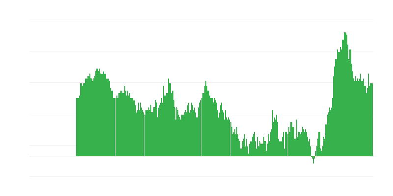 通货膨胀 – 服务