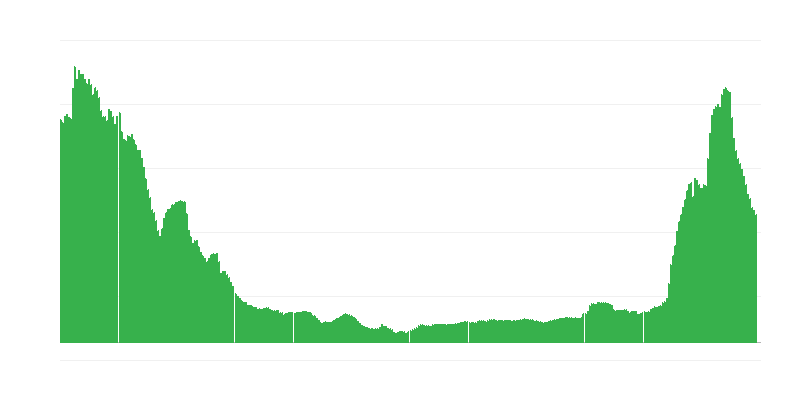 通货膨胀 – 服务