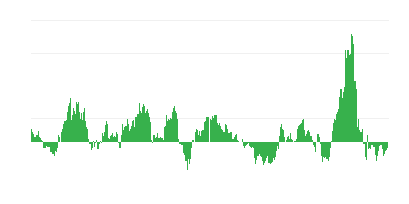 通货膨胀 – 能源