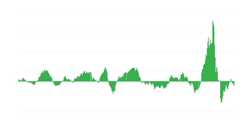 通货膨胀 – 能源