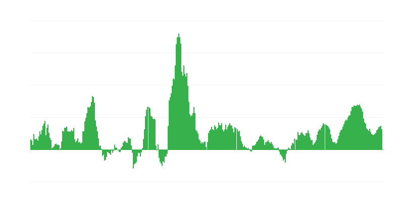 通货膨胀 – 食品