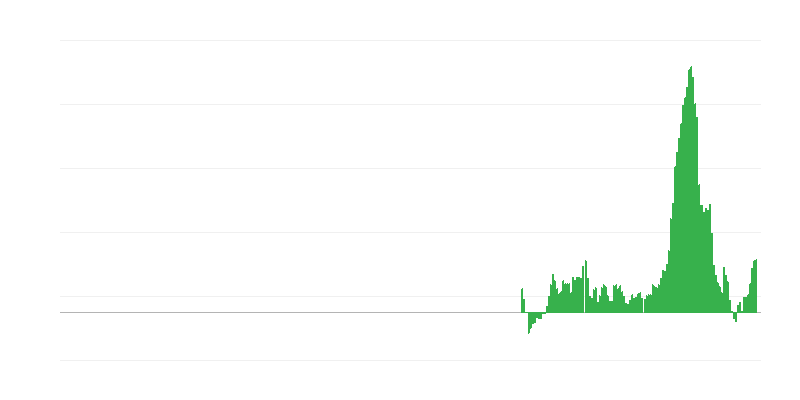 通货膨胀 – 食品