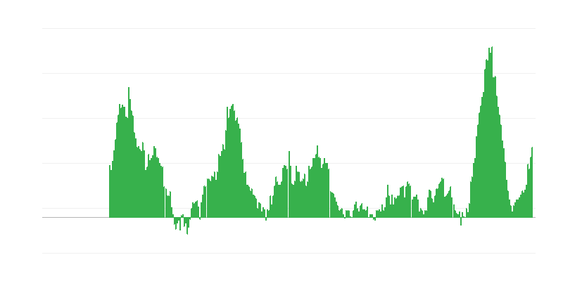 通货膨胀 – 食品