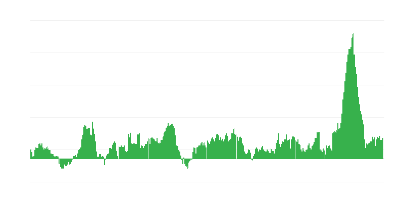 通货膨胀 – 食品