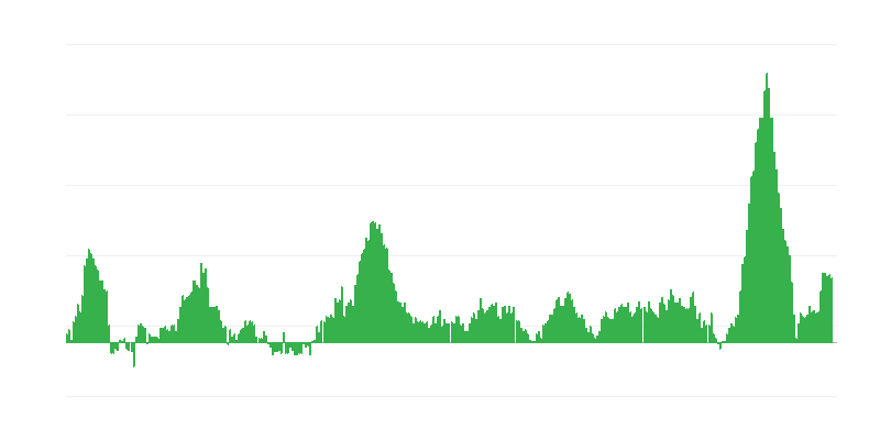 通货膨胀 – 食品