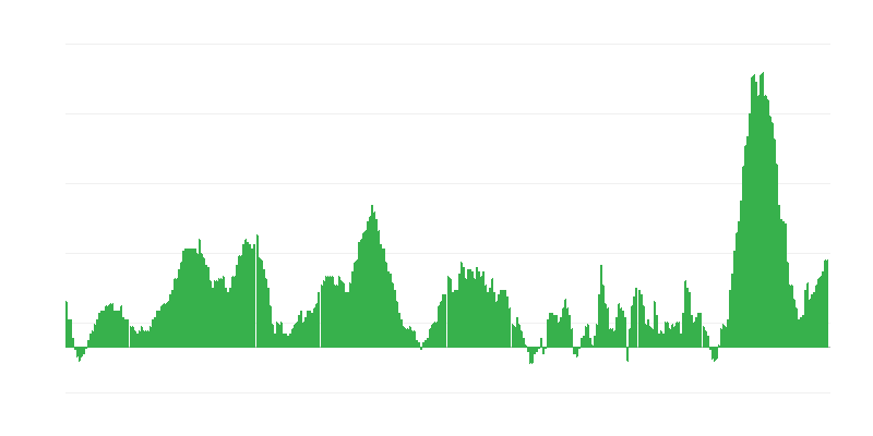 通货膨胀 – 食品
