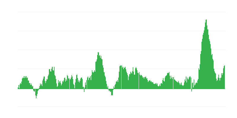 通货膨胀 – 食品