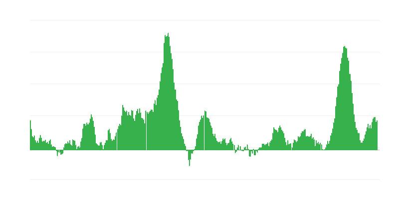 通货膨胀 – 食品