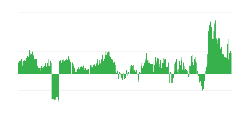 通货膨胀 – 食品和非酒精饮料