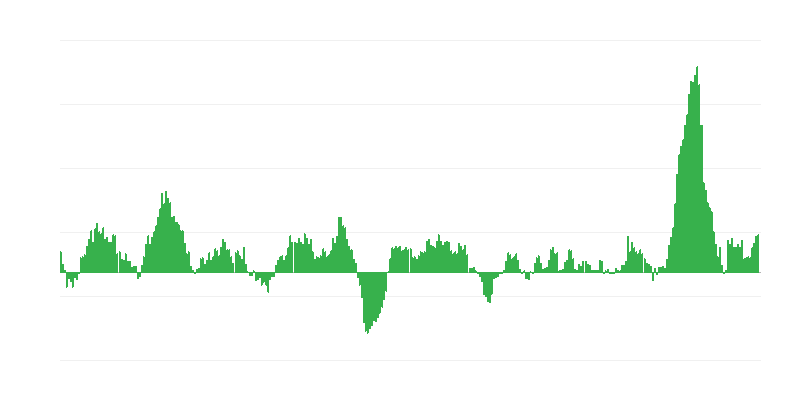 通货膨胀 – 食品和非酒精饮料