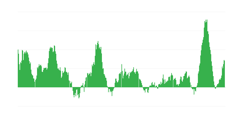通货膨胀 – 食品和非酒精饮料