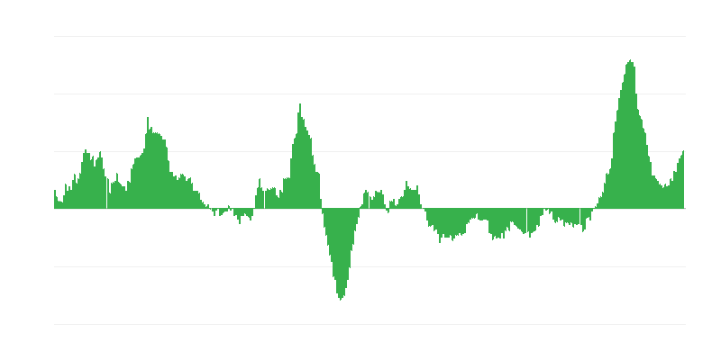 通货膨胀 – 食品和非酒精饮料