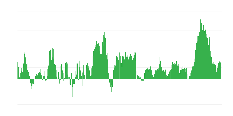 通货膨胀 – 食品和非酒精饮料