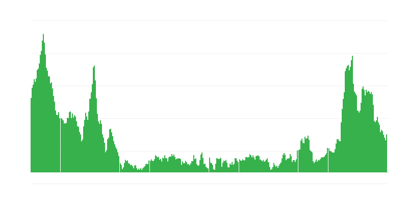 通货膨胀 – 食品和非酒精饮料