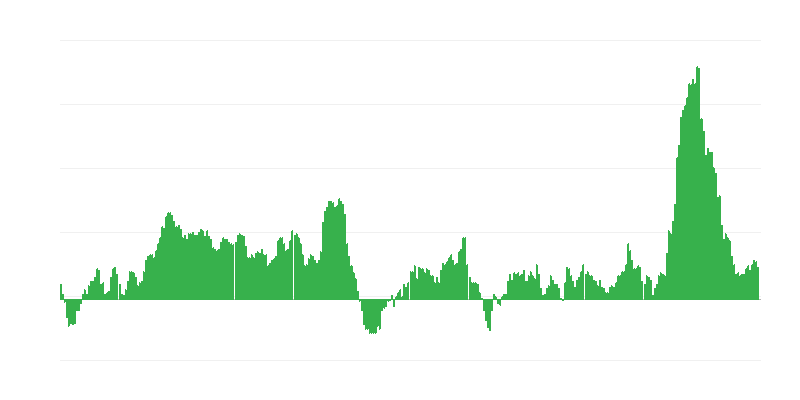 通货膨胀 – 食品和非酒精饮料