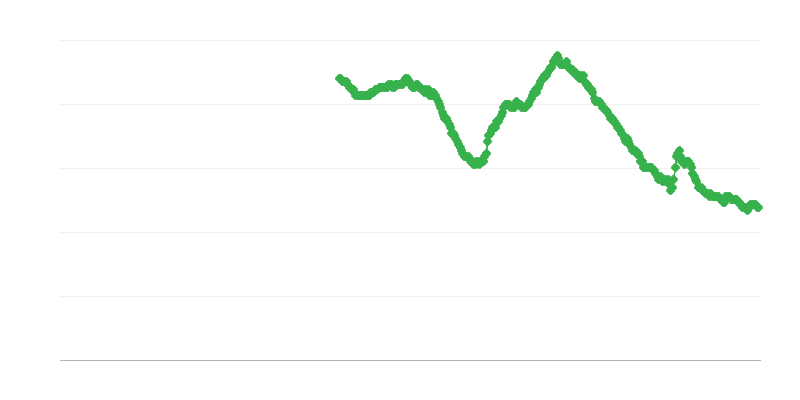 25岁以上女性的失业情况