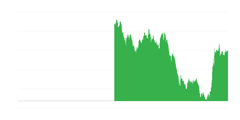 长期国债收益率